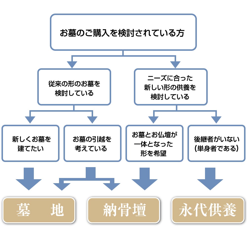 墓地の選び方チャート
